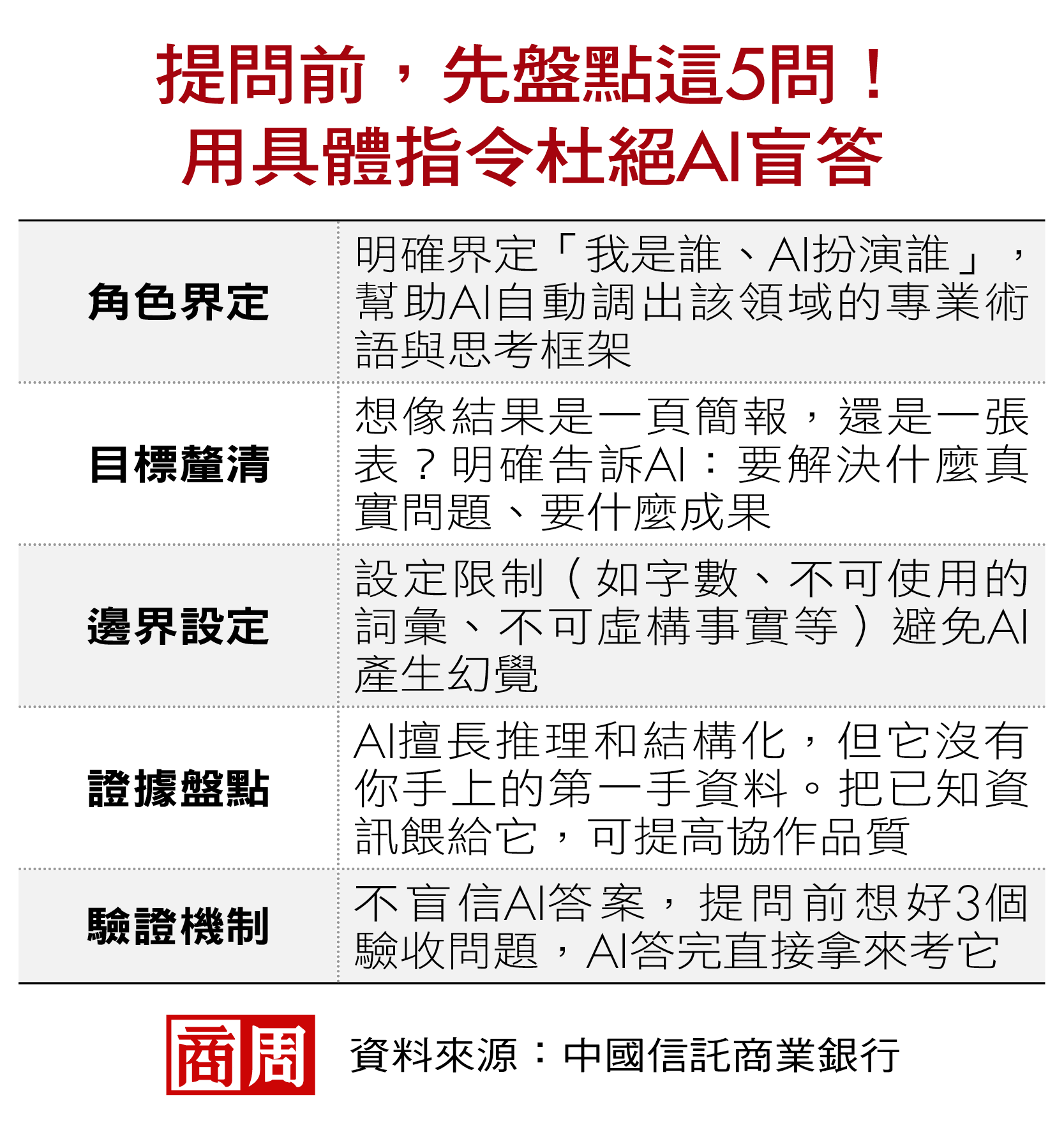 提問前，先盤點這5問！用具體指令杜絕AI盲答